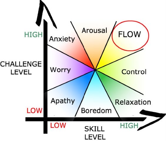 flow state chart